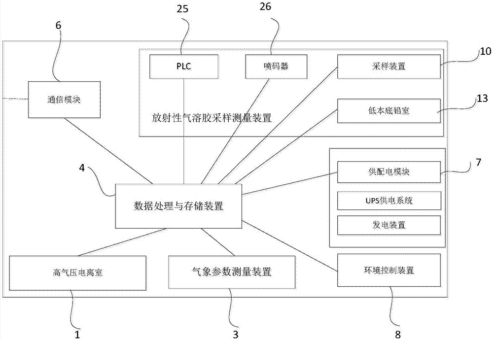 Stationary type unattended full-automatic nuclear radiation environment monitoring system