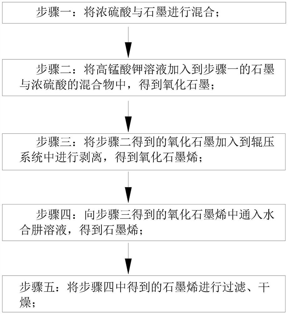 A kind of graphene rolling peeling method