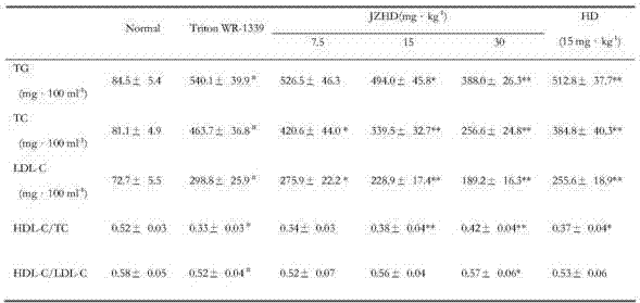 Traditional Chinese medicine composition for treating hyperlipidemia and preparation method thereof