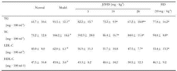 Traditional Chinese medicine composition for treating hyperlipidemia and preparation method thereof