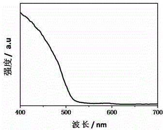 Novel high-scattering quantum dot fluorescent powder and preparation method thereof