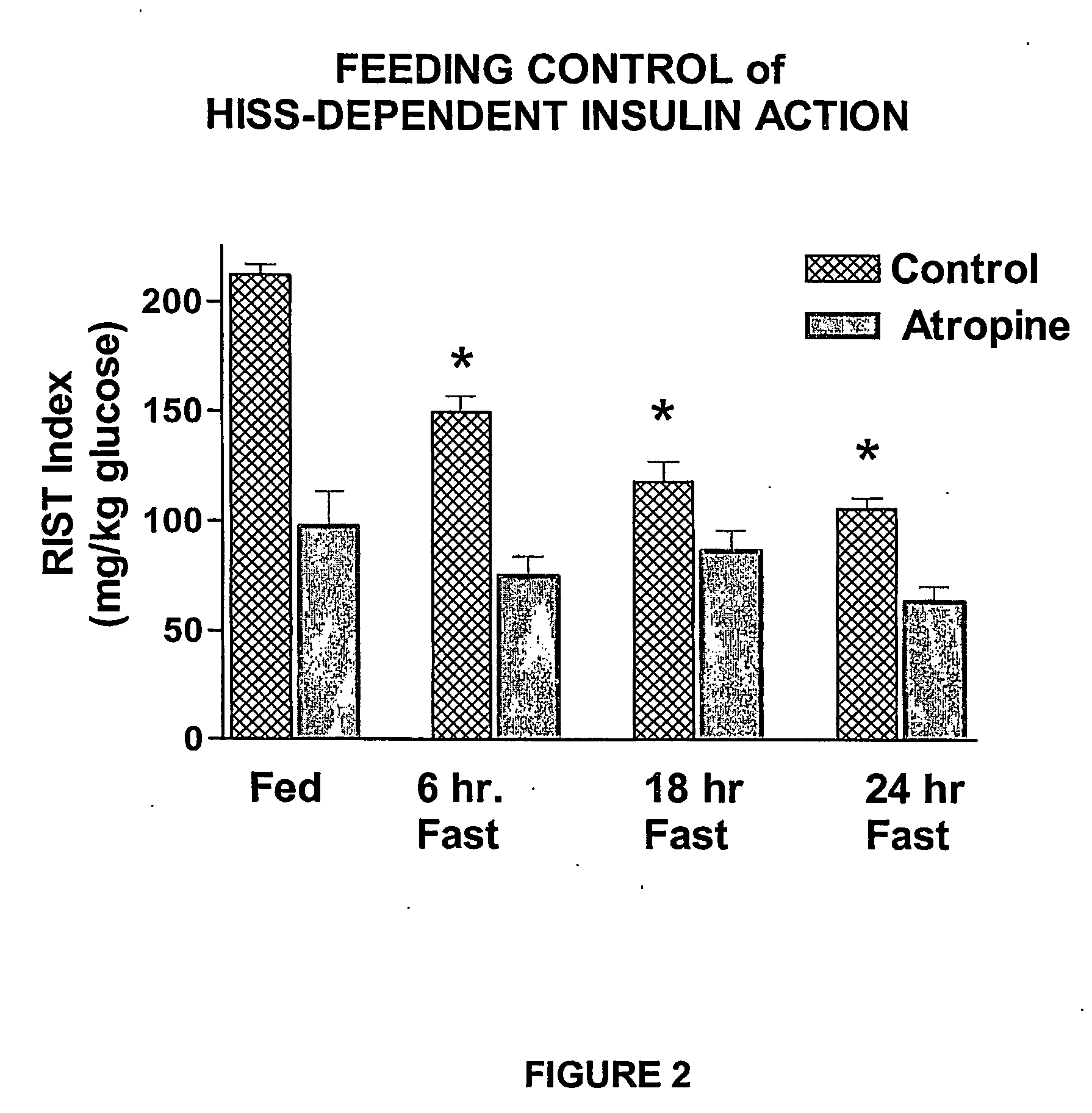 Method for diagnosing diabetes type 2 using standardized mixed meal and calculated index values