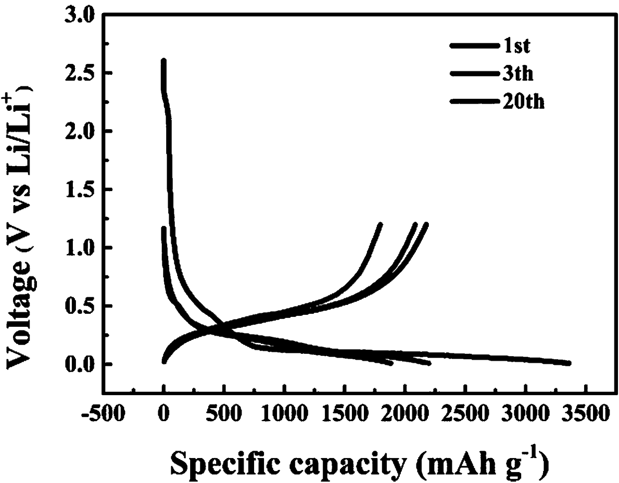 Lithium ion battery composite negative material and preparation method thereof