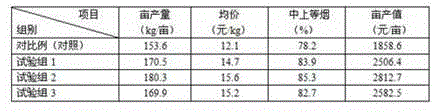 Special humic acid controlled-release mixed fertilizer for tobaccos