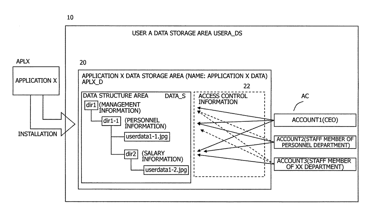 Application data storage area generation method, application data storage area generation apparatus, and application data storage area generation program