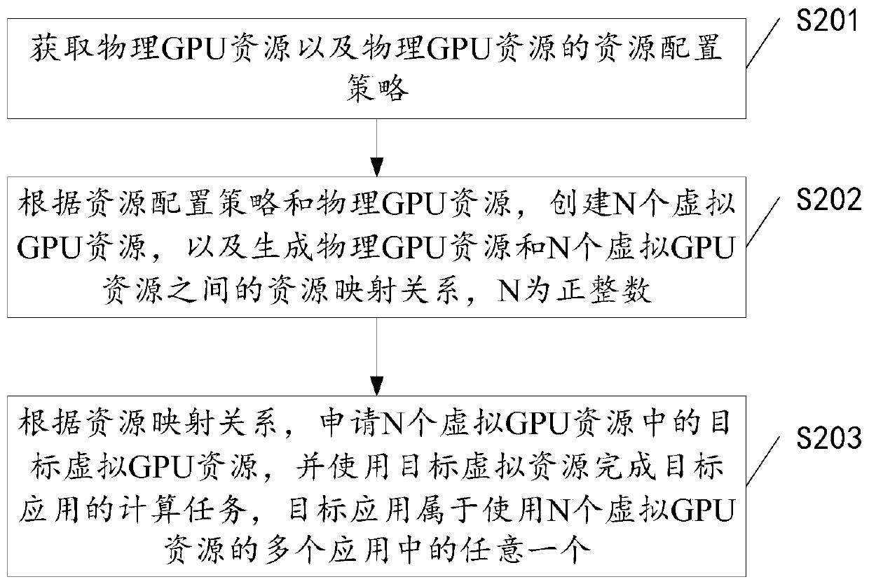 GPU resource-based data processing method and system, and electronic equipment