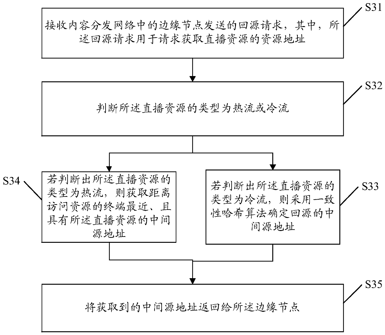 Live broadcast back-to-source aggregation method, device, system, equipment and storage medium