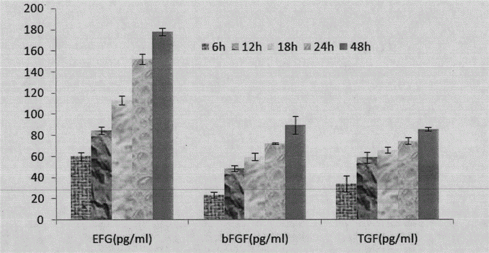 Method for obtaining bioactive substance composition through immortalized cells