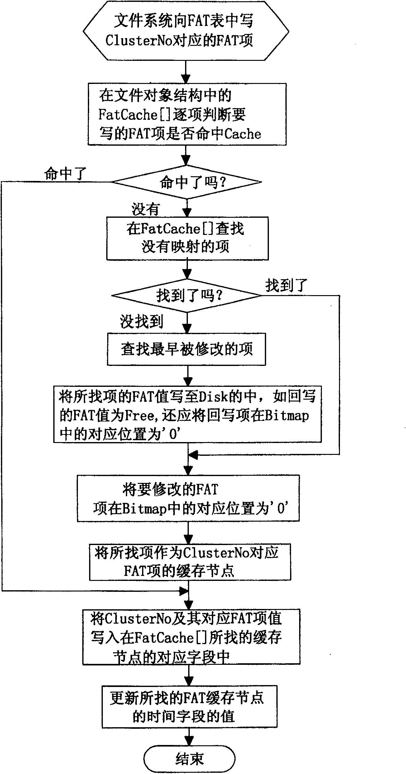 Method for realizing cache memory relates to file allocation table on Flash storage medium