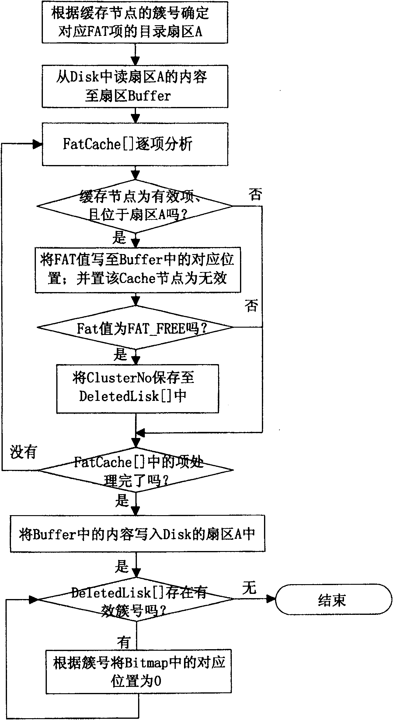 Method for realizing cache memory relates to file allocation table on Flash storage medium