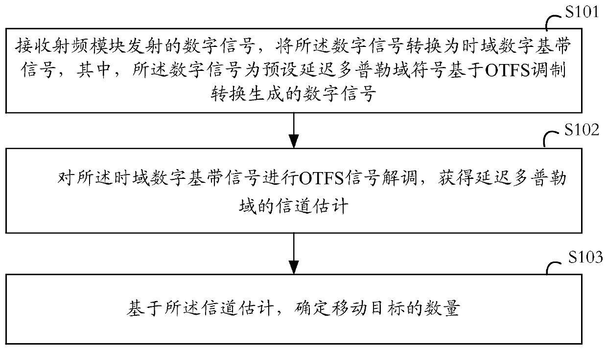 Method and device for moving target detection