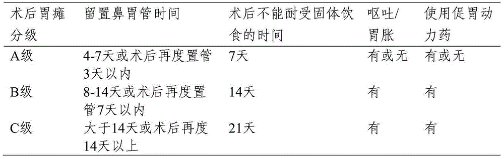 Traditional Chinese medicine composition for treating digestive system tumor postsurgical gastroparesis and preparation method thereof