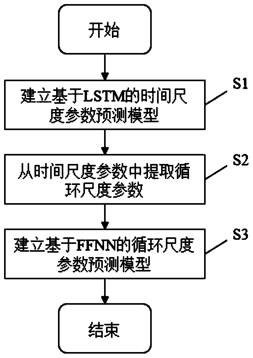Electric forklift lithium ion battery health state prediction method based on LSTM-FFNN