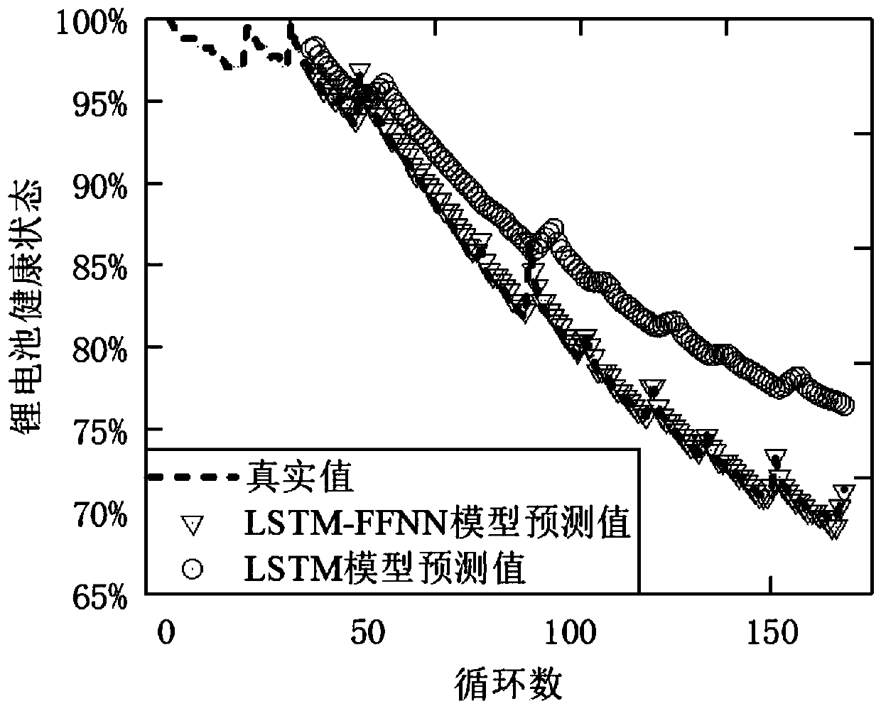 Electric forklift lithium ion battery health state prediction method based on LSTM-FFNN