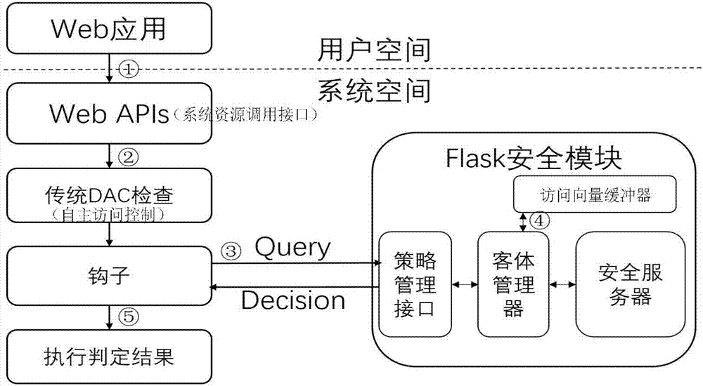 Flask safety module, construction method and mobile Web system