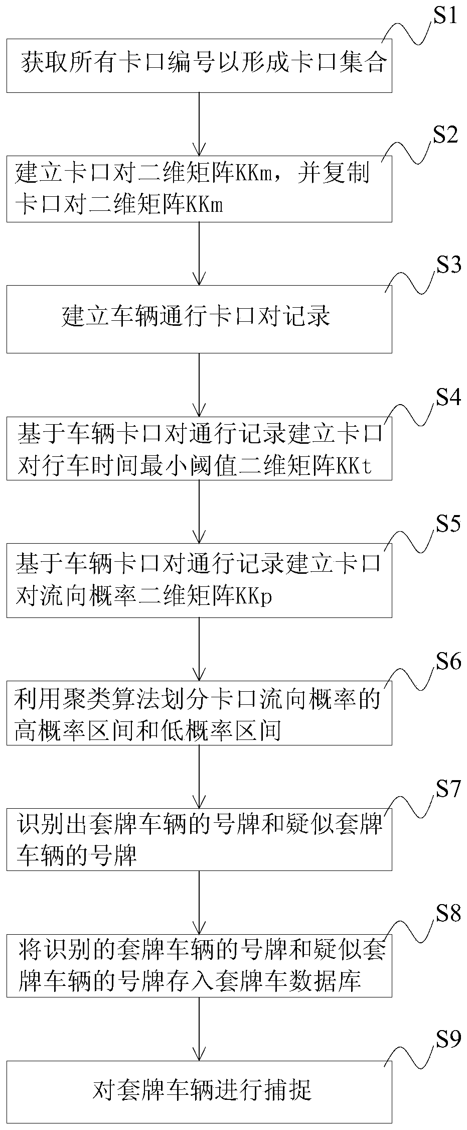 Big data analysis-based set of sign vehicle recognition method, system and storage medium