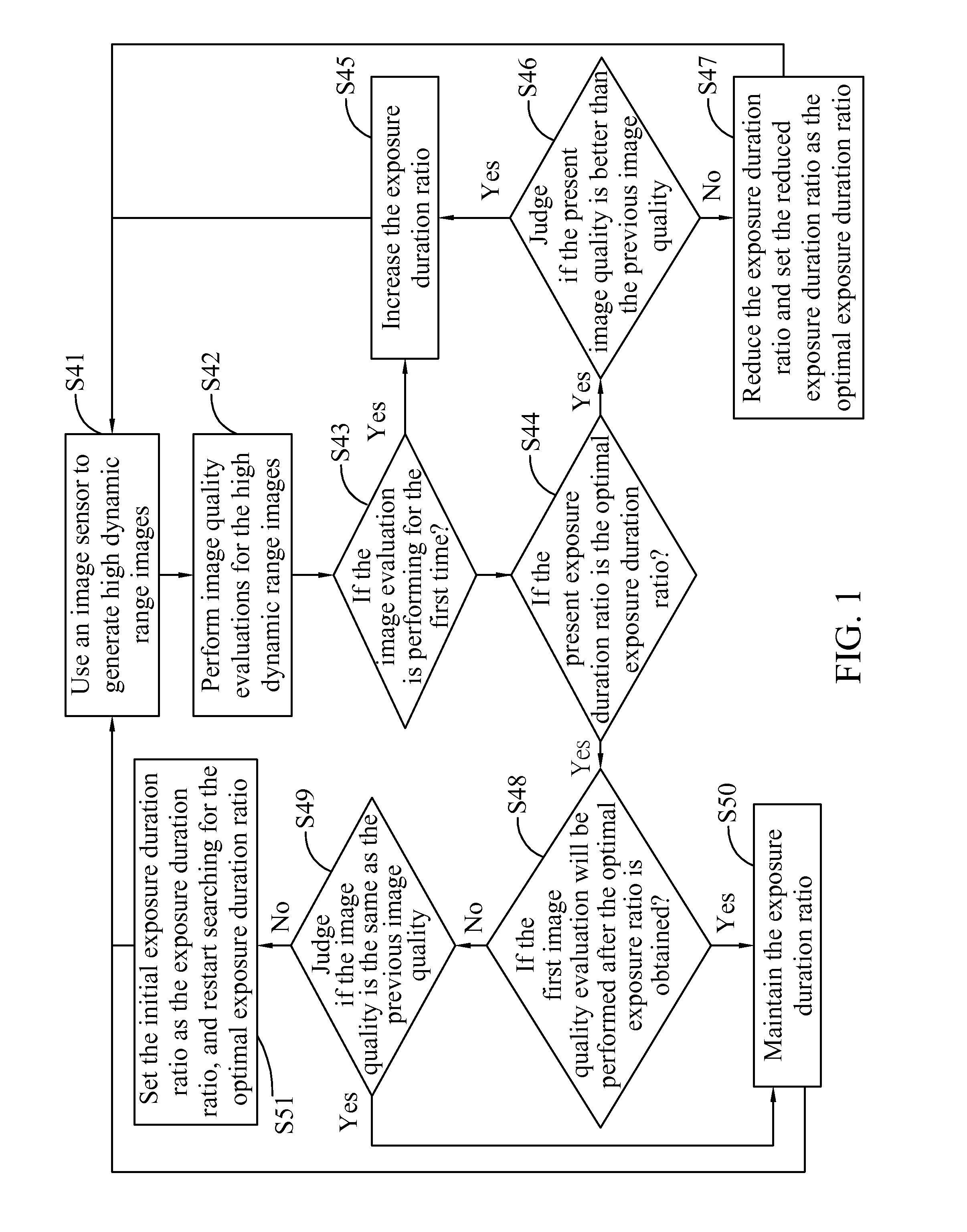 Method for Controlling Exposure Time of High Dynamic Range Image