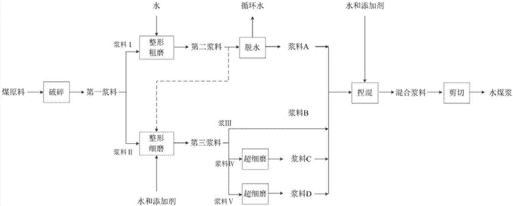 Method for preparing coal-water slurry using fractal grading technology and prepared coal-water slurry