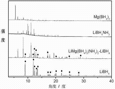 Preparation method of ammonia-containing composite ionic hydrogen storage material