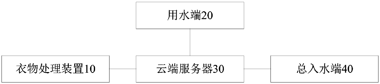 Water injection control system and method, cloud server and clothing processing device