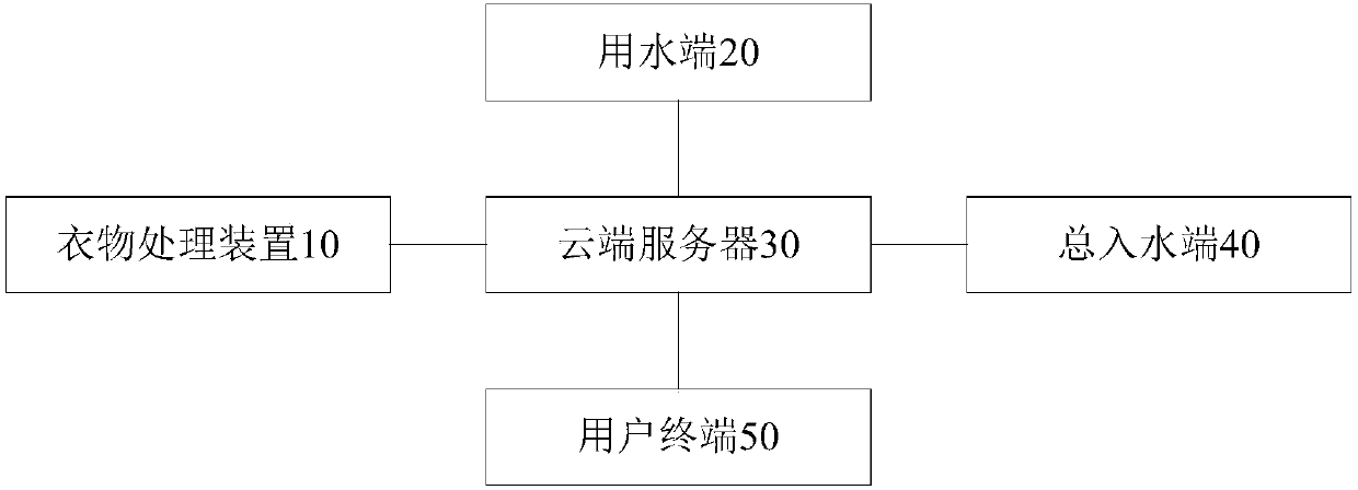 Water injection control system and method, cloud server and clothing processing device
