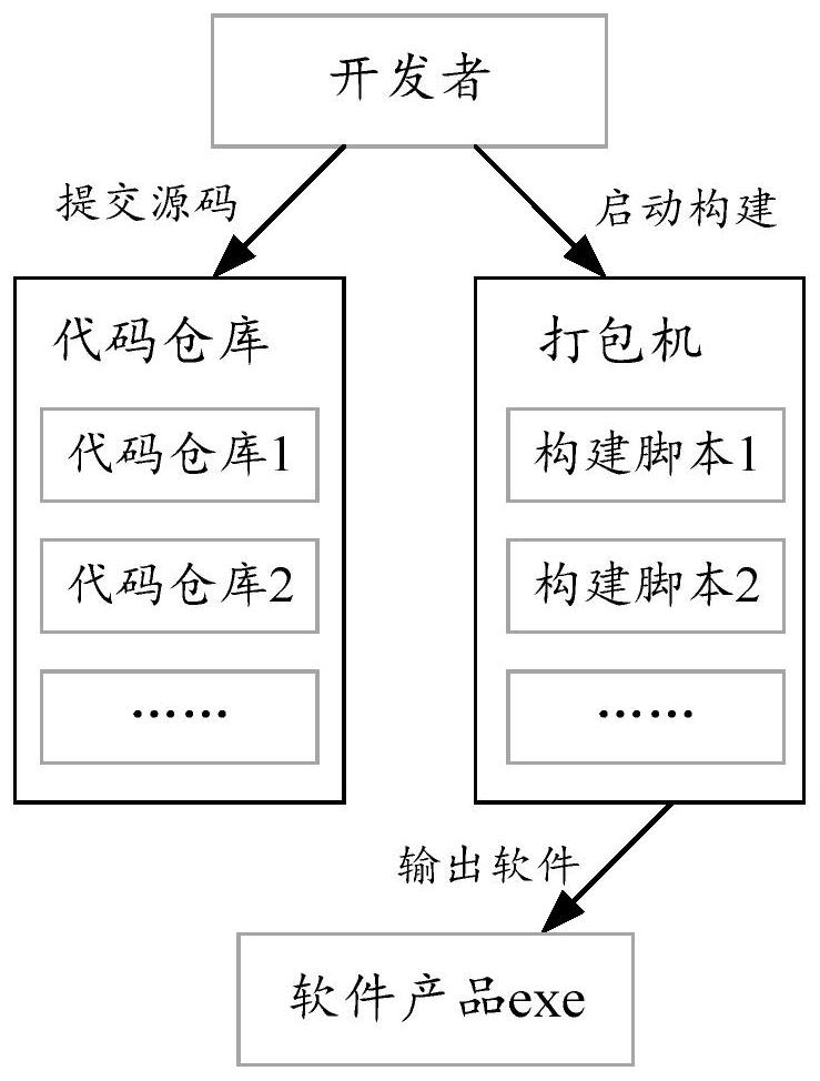 Software project construction method and device, storage medium and electronic equipment