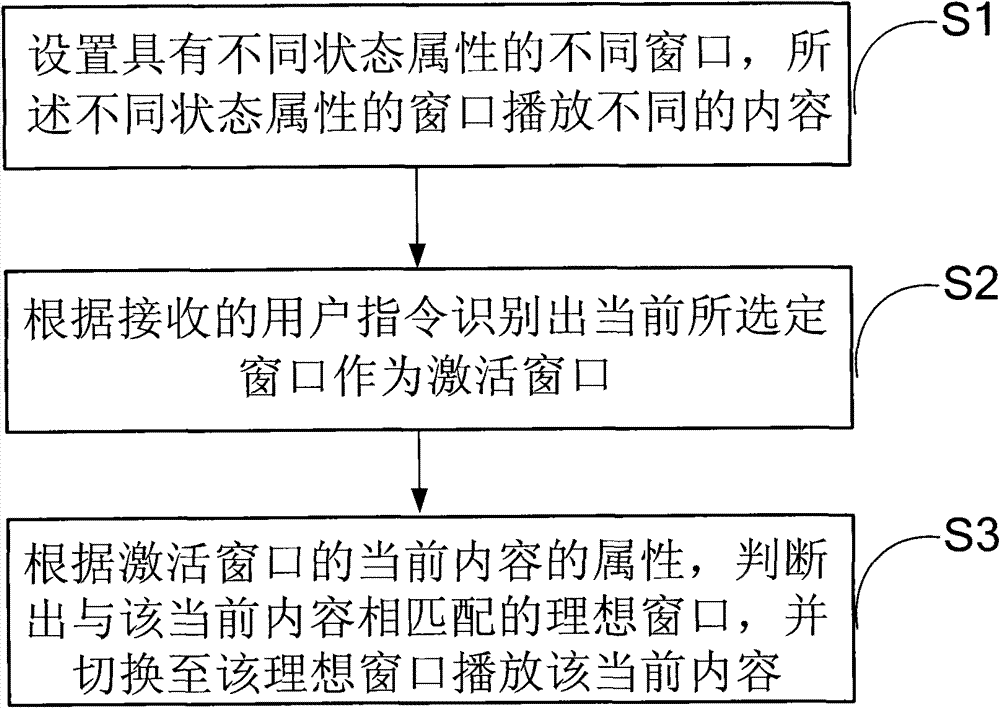 Method and system for TV set multi-picture processing