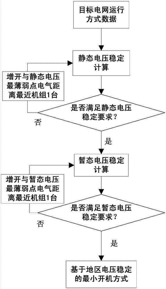 Method for determining minimum power-on mode based on regional voltage stabilization