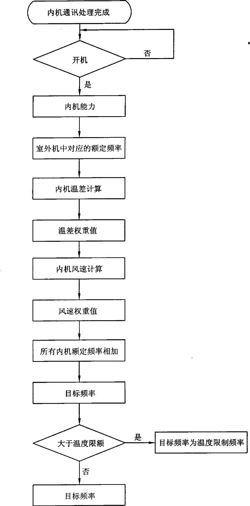 Method for controlling supply frequency of variable frequency compressor