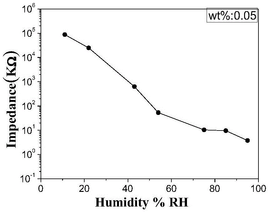 Preparation method of low-cost high-sensitivity NaCl doped mesoporous silica resistor type humidity-sensitive material