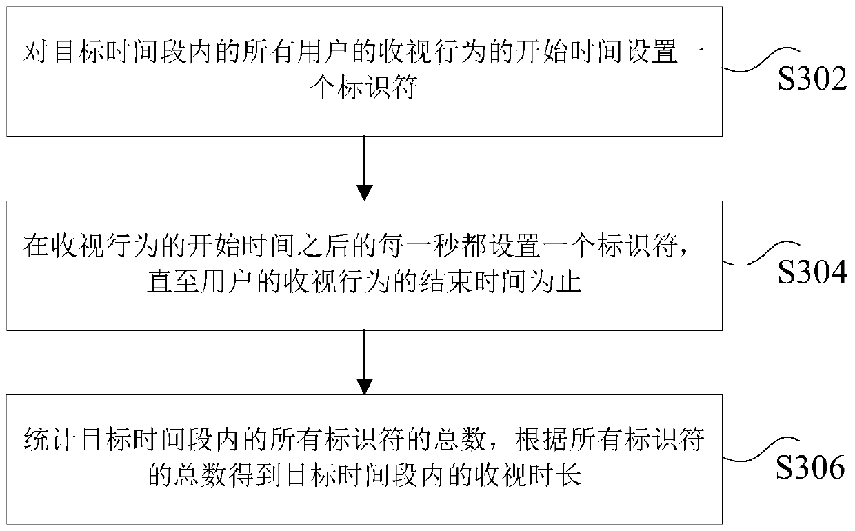 Method and device for obtaining viewing duration