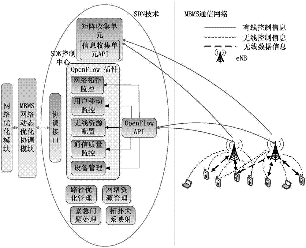 MBMS network architecture based on SDN and network optimization method