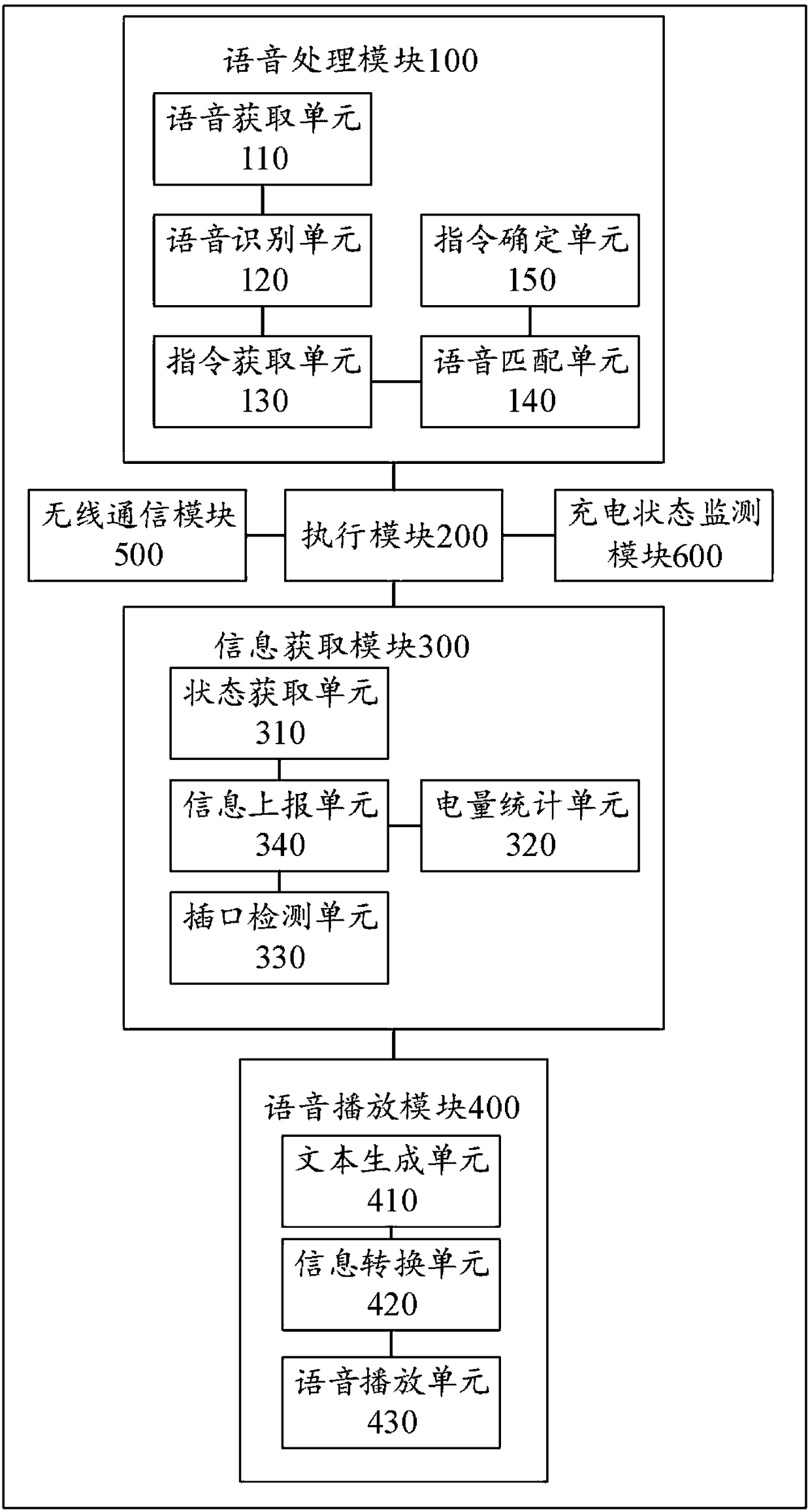 Smart strip and control method of smart strip