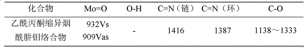 Acetylacetonate isoniazid molybdenum complex and preparation method thereof