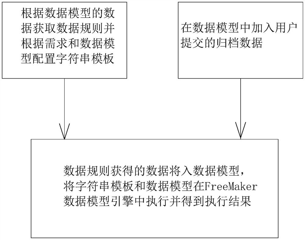 Data normative verification method and device based on freemarker technology