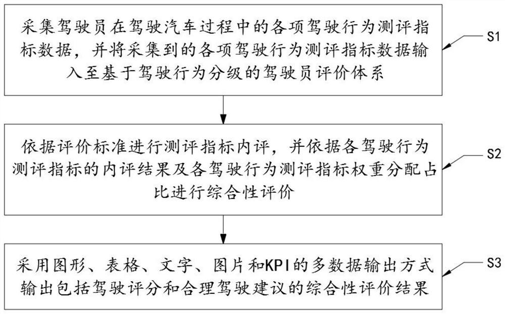 Driver evaluation system and management method based on driving behavior grading