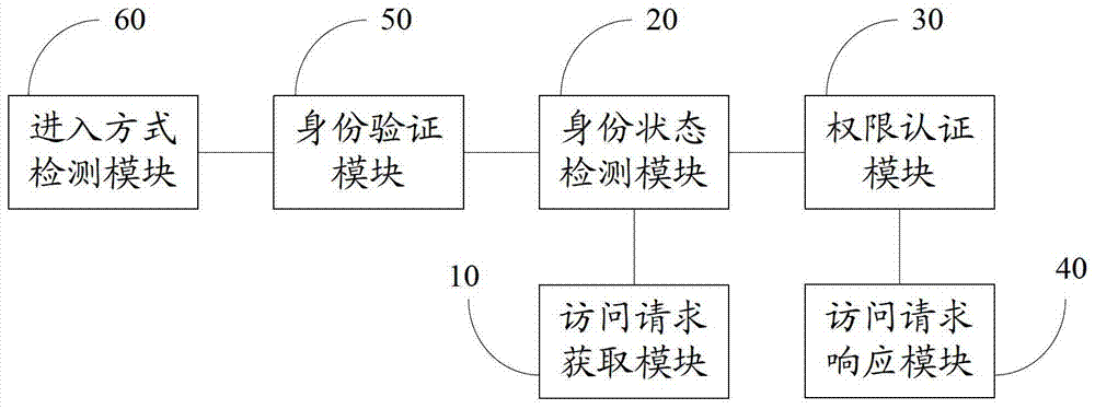 Method for accessing mobile terminal application program and mobile terminal