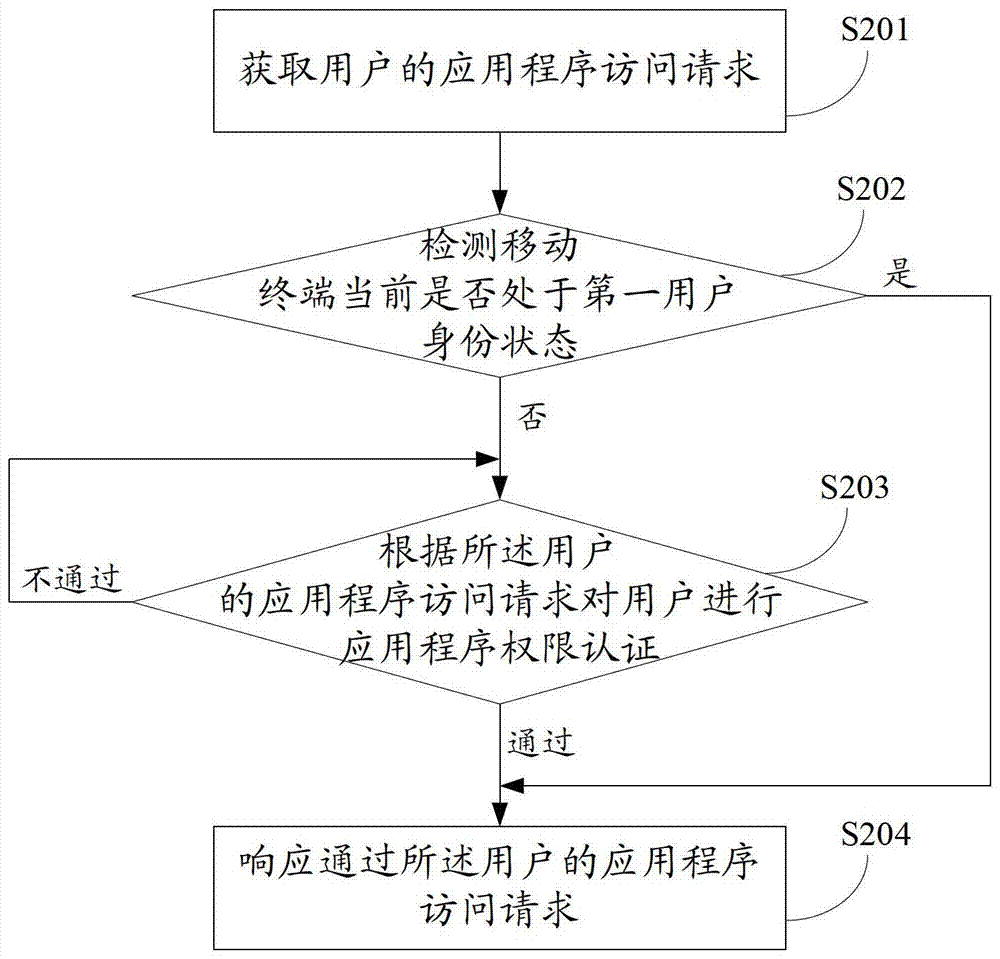 Method for accessing mobile terminal application program and mobile terminal