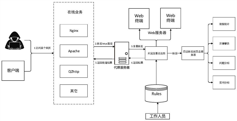 Web terminal protection method and system based on port proxy and storage medium
