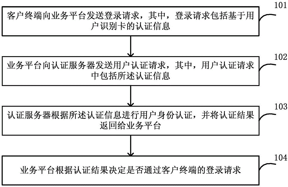 Unified authentication method and system based on subscriber identity module card