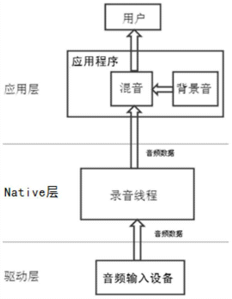 Audio data processing method and device