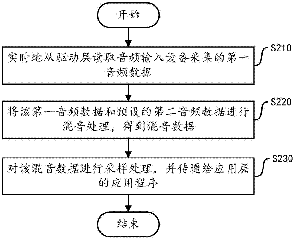 Audio data processing method and device