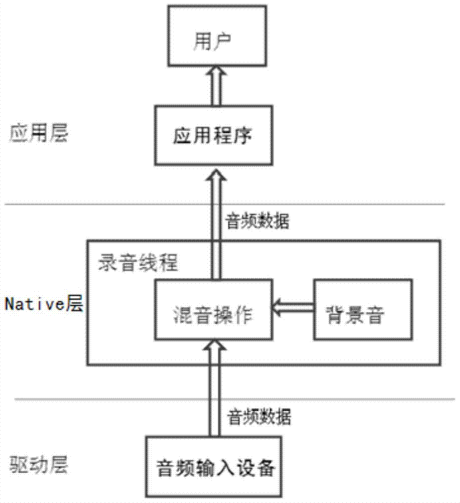 Audio data processing method and device