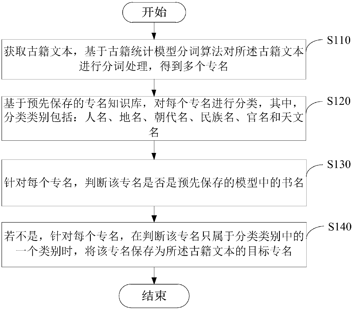 Ancient book proper name recognition method and device