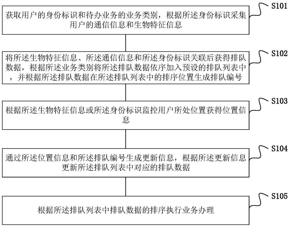 Intelligent queuing management method and device