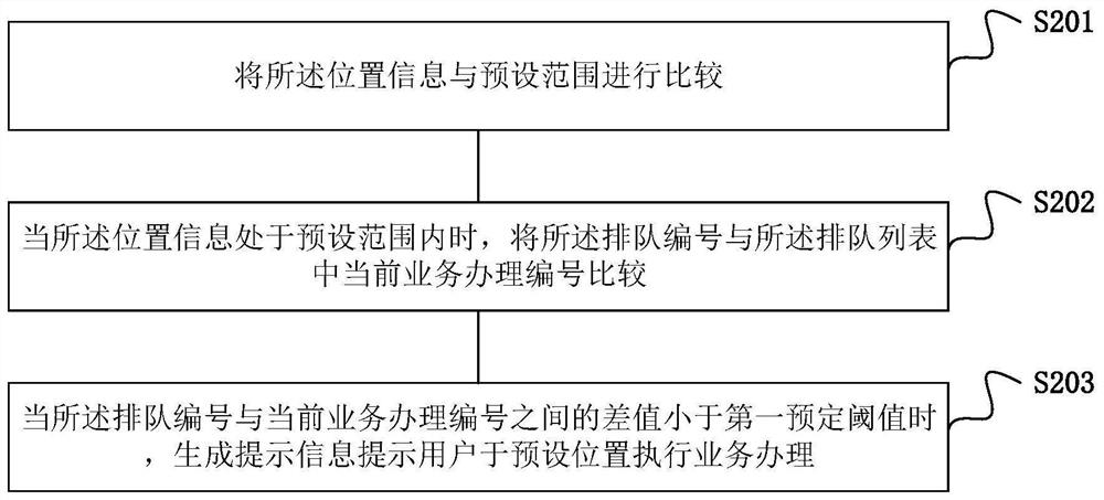 Intelligent queuing management method and device