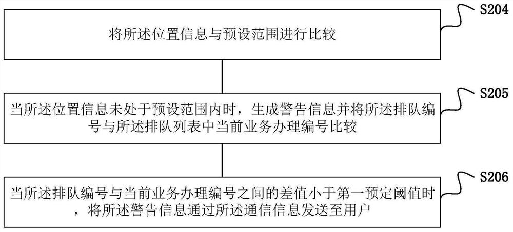 Intelligent queuing management method and device