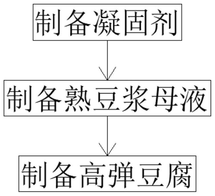 Bean curd preparation method for improving elasticity of bean curd based on sour pulp coagulator