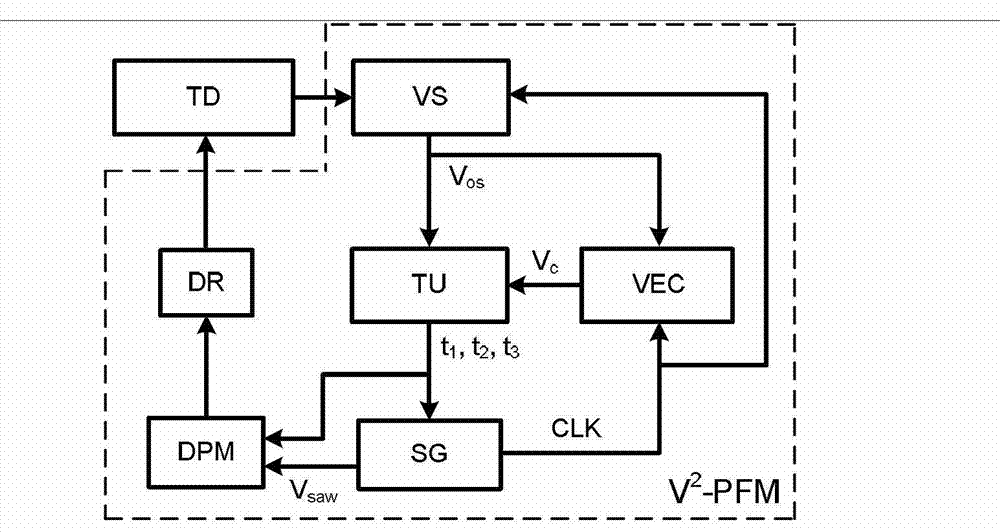 Switching converter double pulse frequency modulation V&lt;2&gt; type control method and device thereof