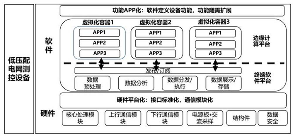 Low-voltage Internet of Things distribution network data processing method based on edge computing technology